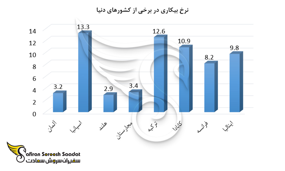 نرخ بیکاری در برخی از کشورهای دنیا