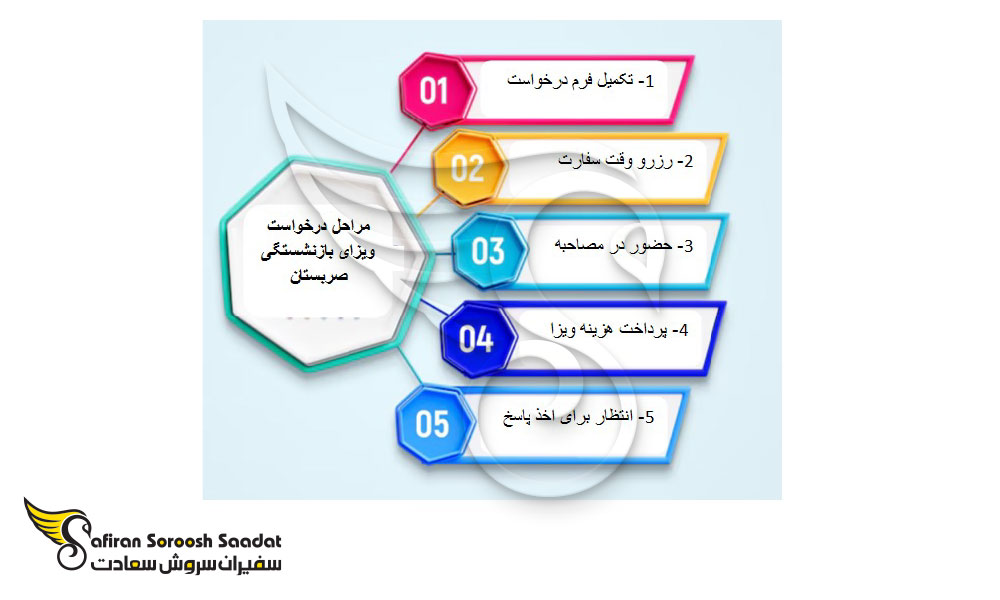 مراحل درخواست و مدارک لازم برای ویزای بازنشستگی صربستان