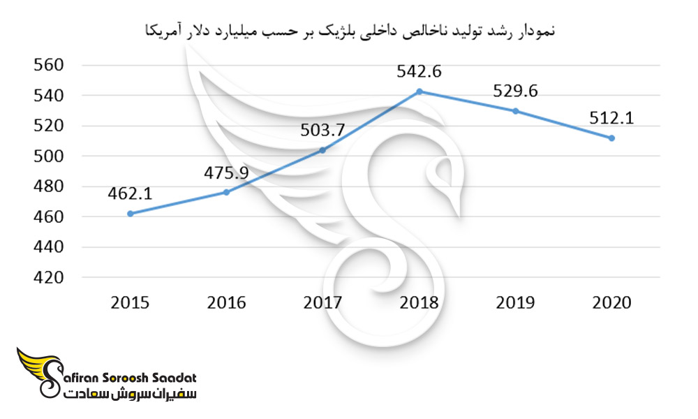 نمودار رشد تولید ناخالص داخلی بلژیک