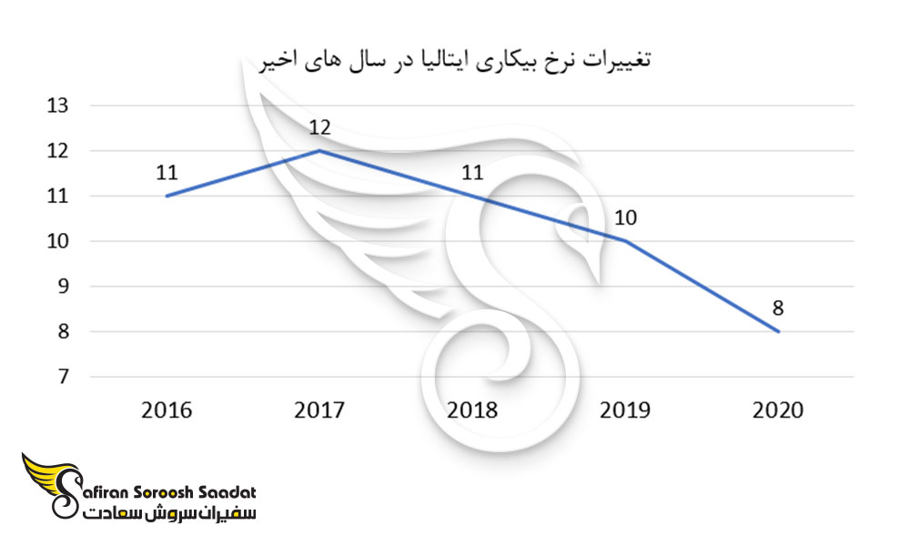 تغییرات نرخ بیکاری ایتالیا در سالهای اخیر