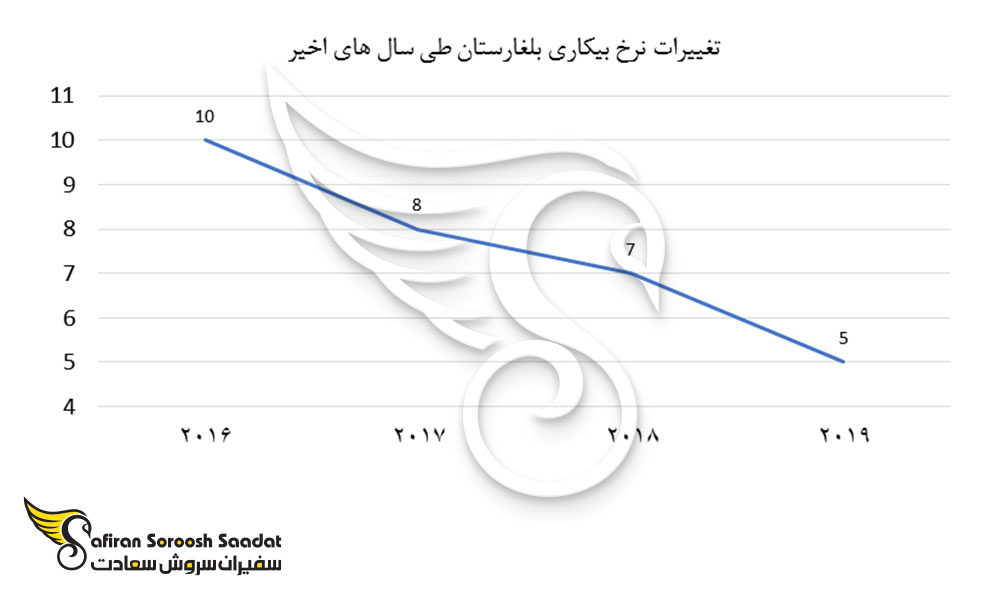 تغییرات نرخ بیکاری بلغارستان