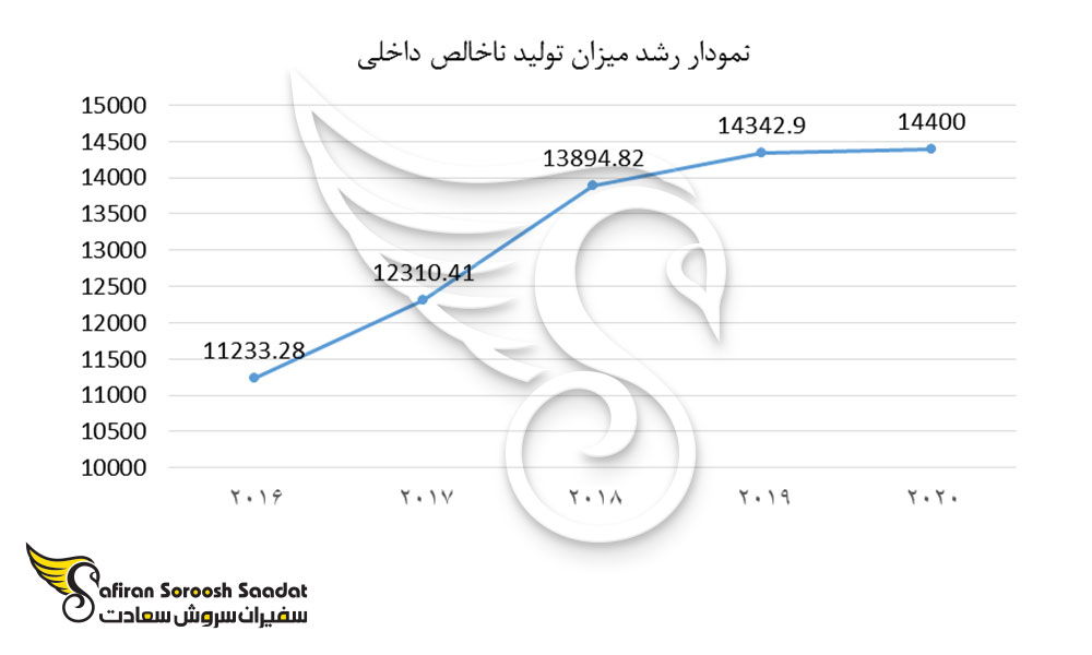 نمودار رشد میزان تولید ناخالص داخلی چین