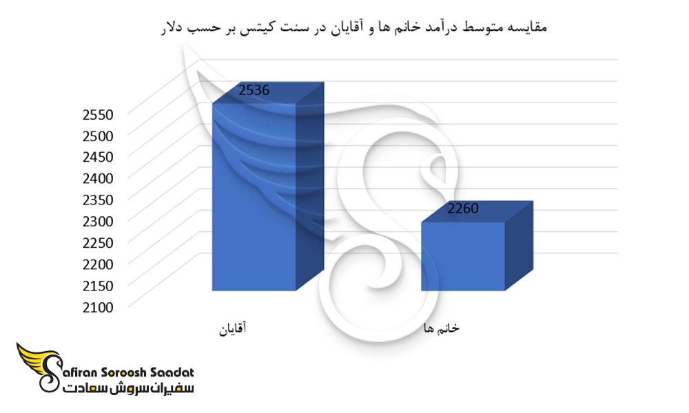 مقایسه متوسط درآمد خانم ها و آقایان در سنت کیتس