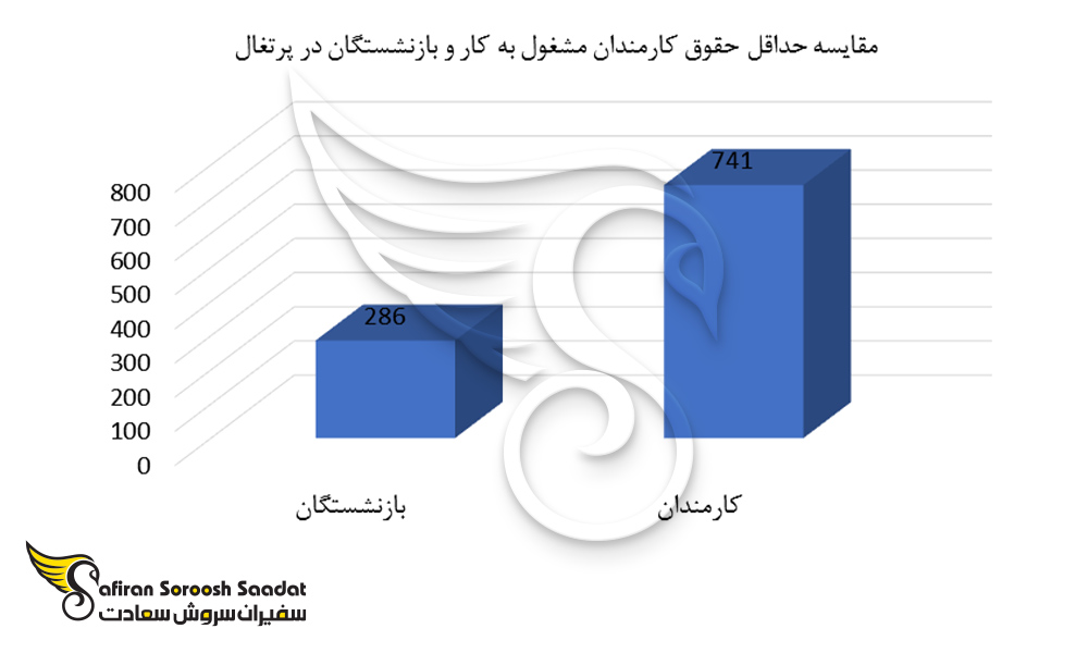 مقایسه حداقل حقوق کارمندان مشغول به کار و بازنشستگان پرتغال