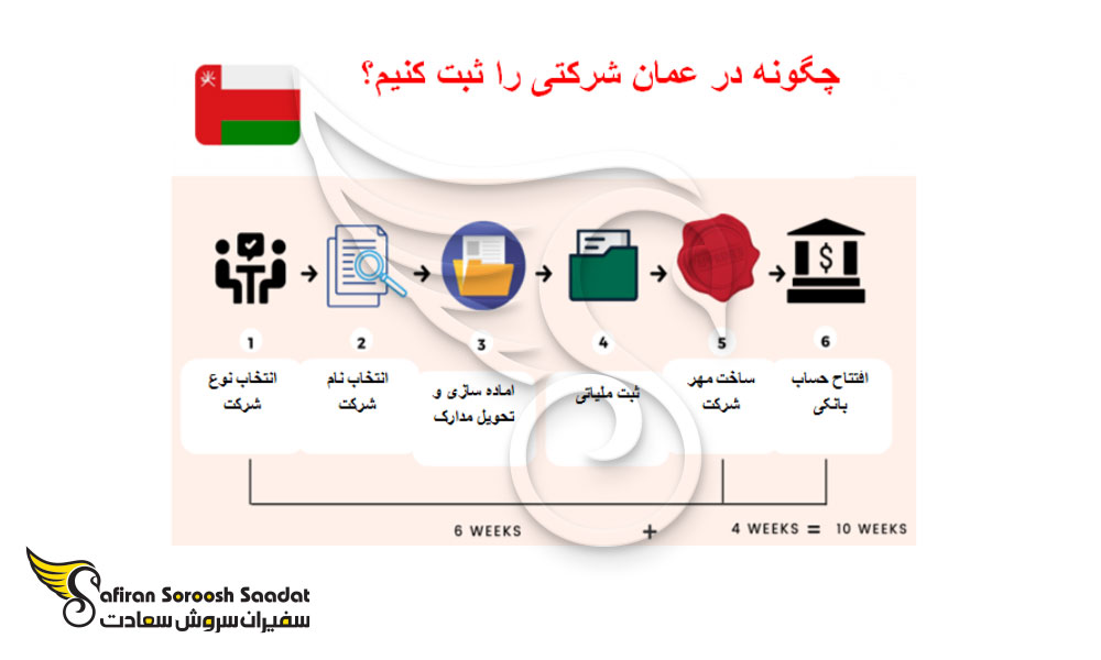 شرایط اخذ ویزای بازنشستگی عمان