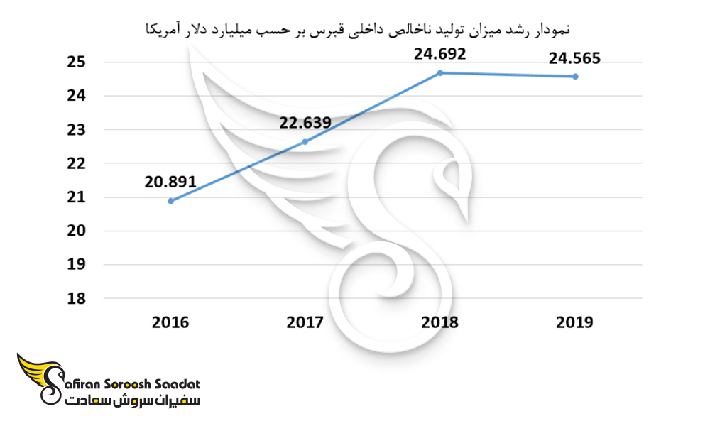 نمودار رشد میزان تولید ناخالص داخلی قبرس
