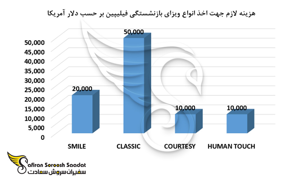 هزینه لازم جهت اخذ انواع ویزای بازنشستگی فیلیپین