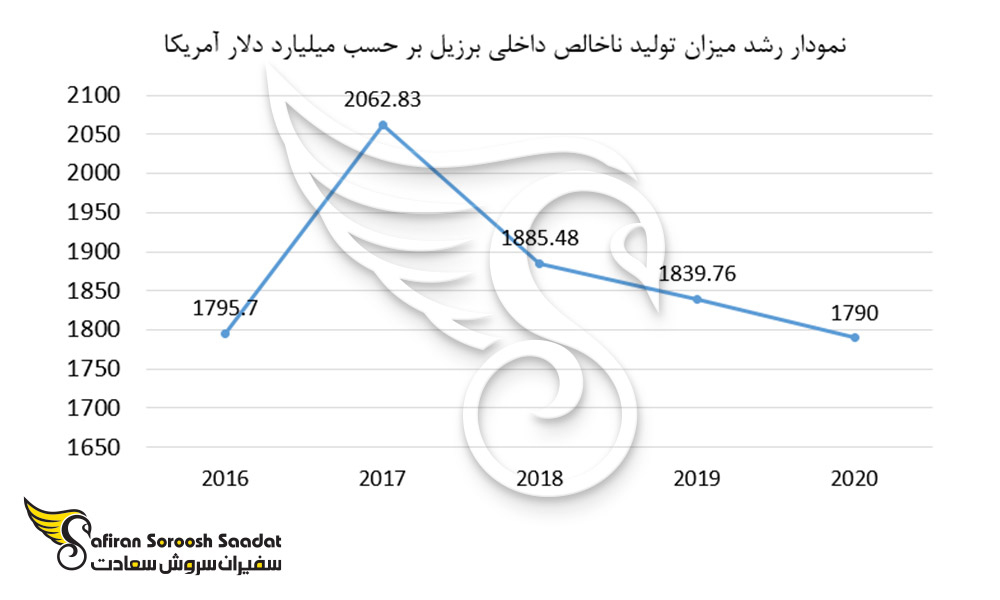 نمودار رشد میزان تولید ناخالص داخلی برزیل