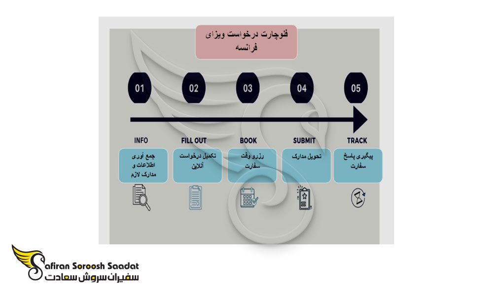 نحوه اخذ ویزای بازنشستگی فرانسه