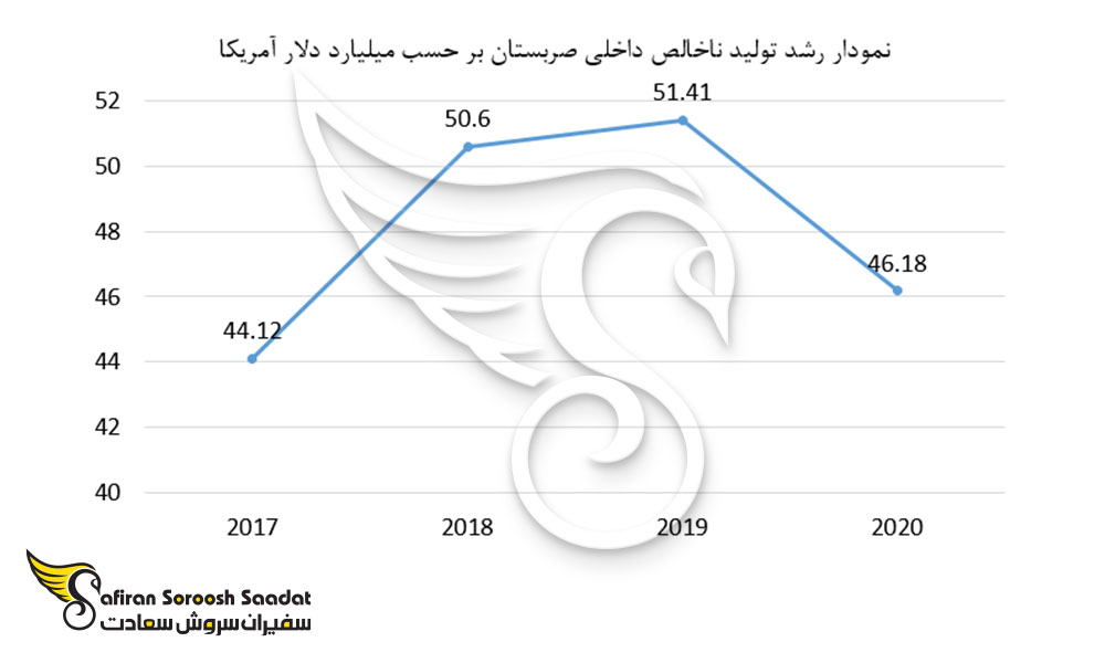 نمودار رشد تولید ناخالص داخلی صربستان