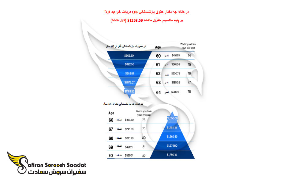 رابطه سن و حقوق بازنشستگی در کانادا