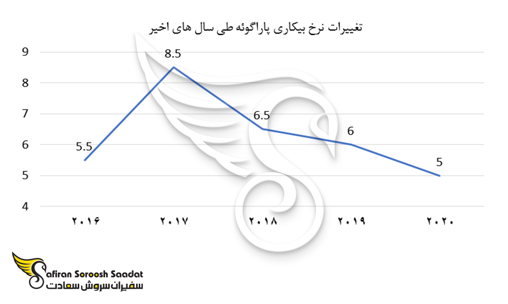تغییرات نرخ بیکاری پاراگوئه