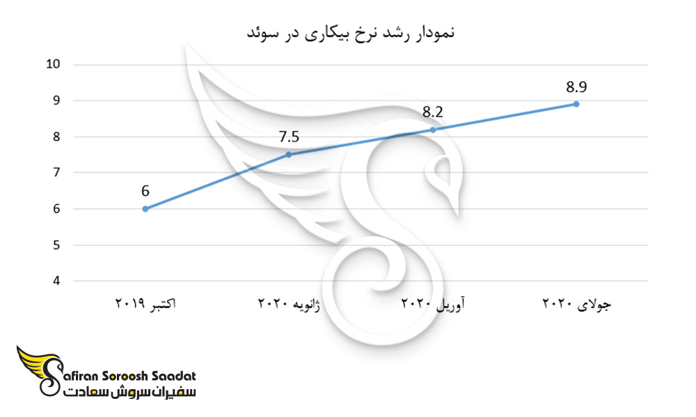 نمودار رشد بیکاری در سوئد