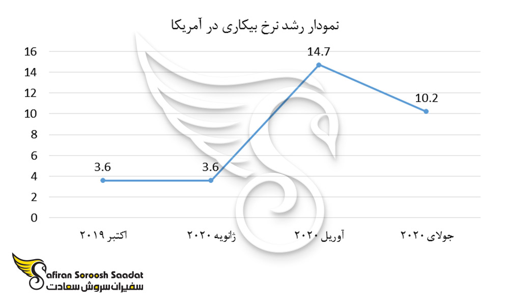 نمودار رشد نرخ بیکاری در آمریکا