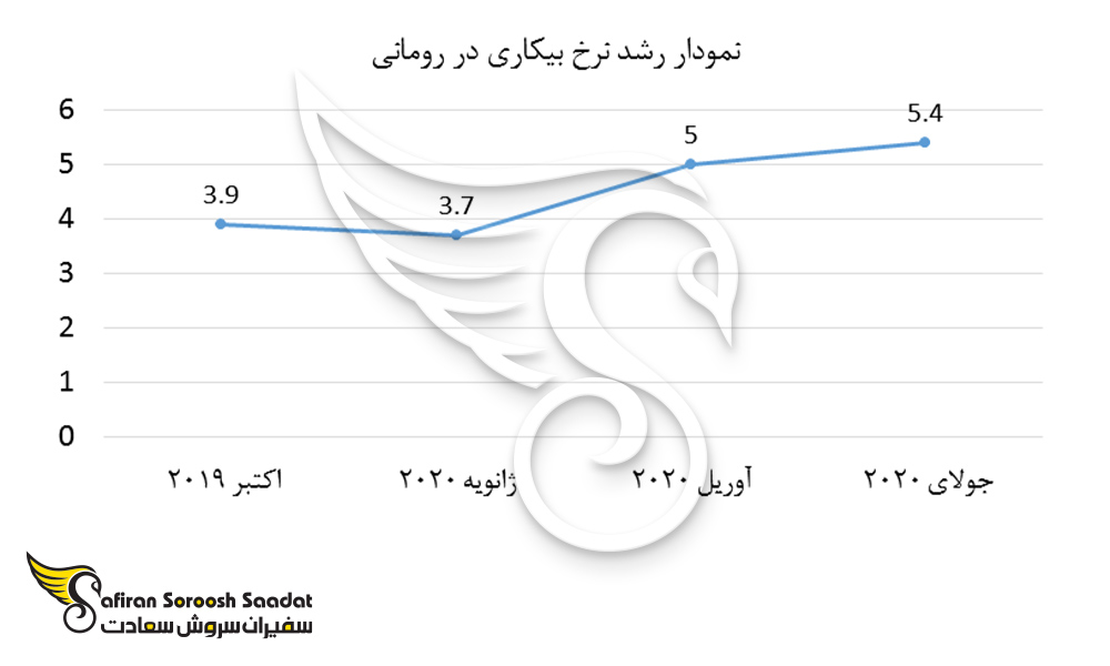 نمودار رشد نرخ بیکاری در رومانی
