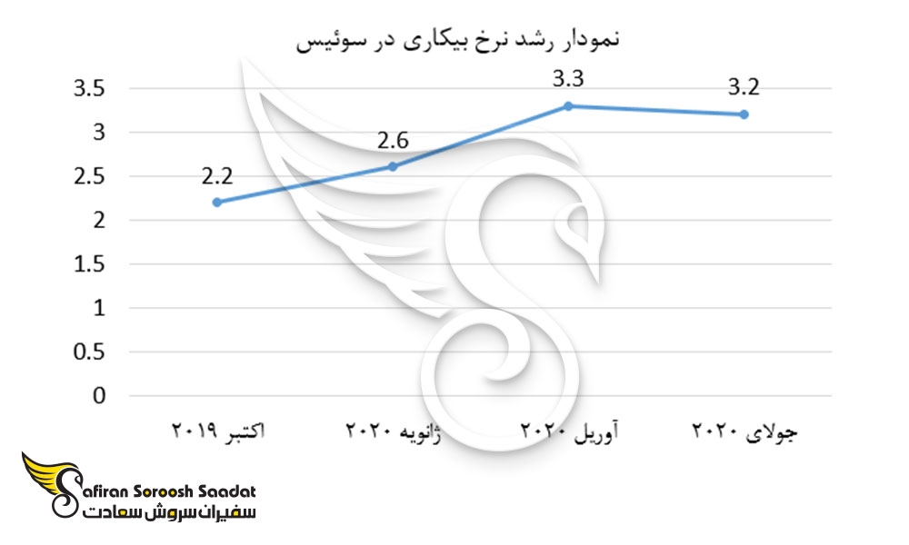 نمودار رشد نرخ بیکاری در سوئیس