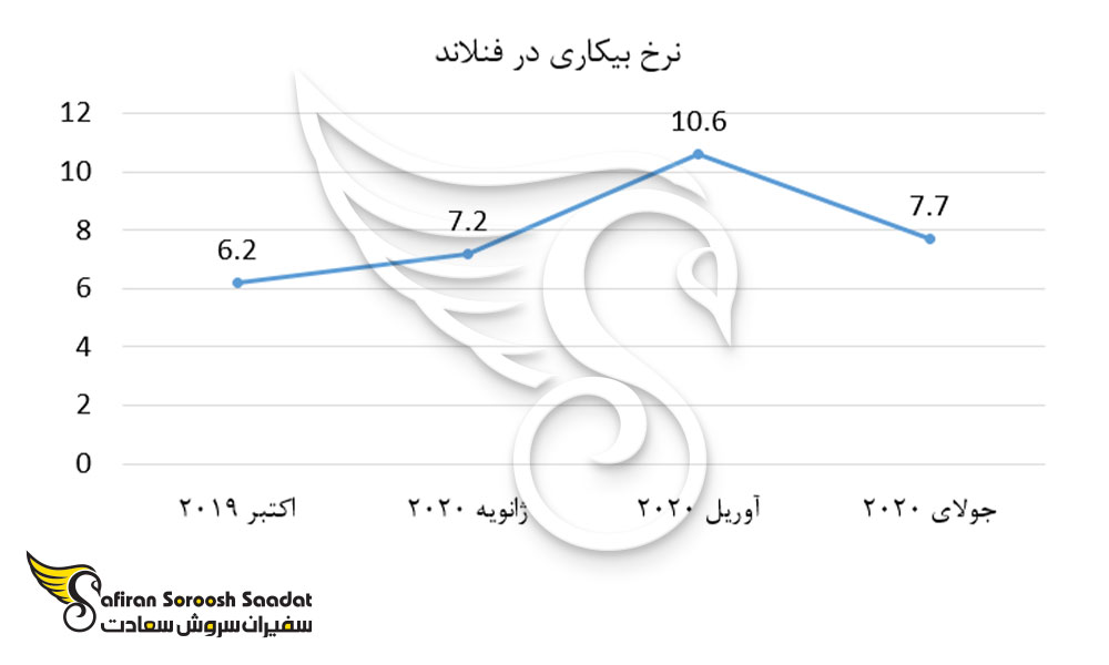 نرخ بیکاری در فنلاند