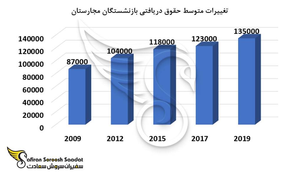 تغییرات متوسط حقوق دریافتی بازنشستگان مجارستان