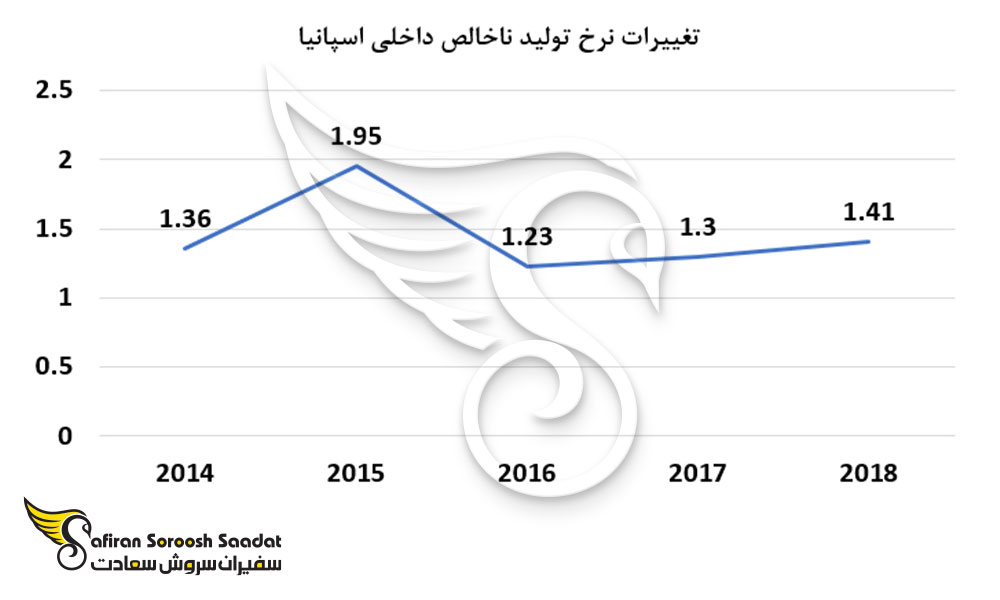 تغییرات نرخ تولید ناخالص داخلی اسپانیا