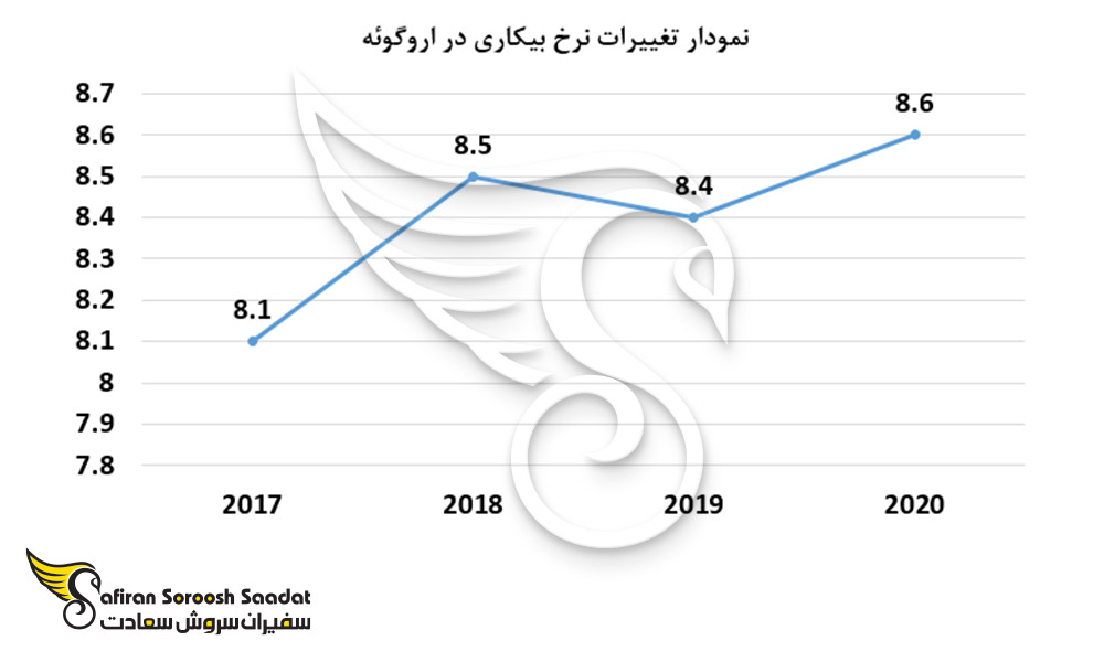 نمودار تغییرات نرخ بیکاری در اروگوئه
