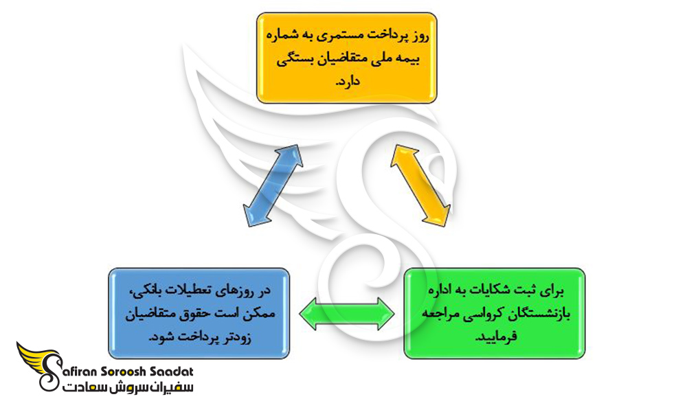 نمودار حقوق بازنشستگی در کرواسی