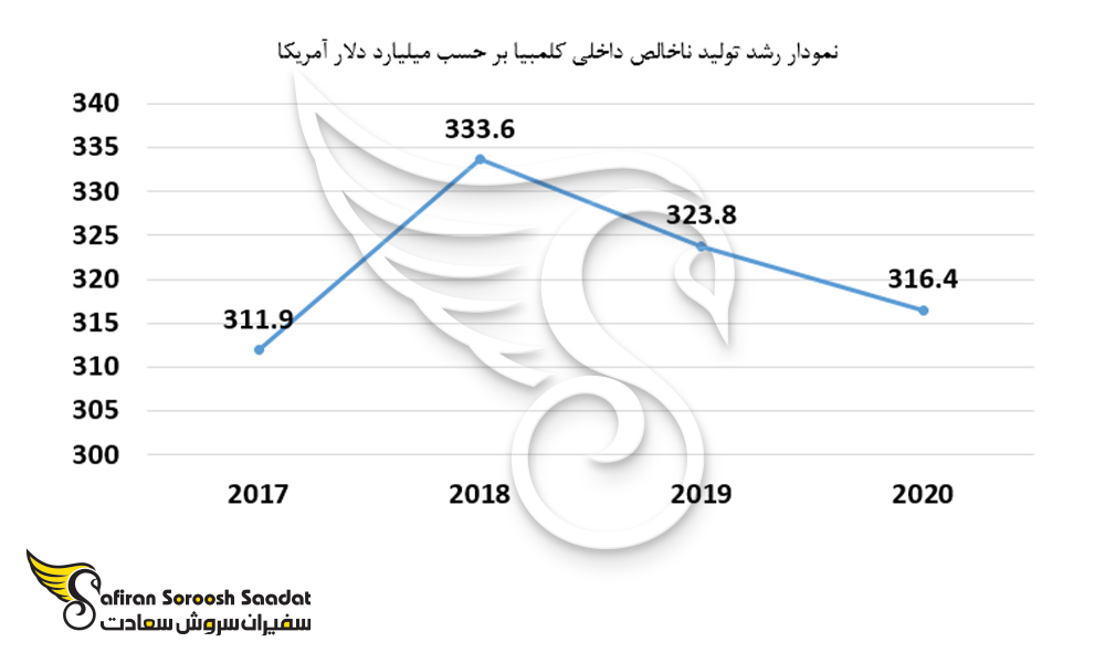 نمودار رشد تولید ناخالص داخلی کلمبیا