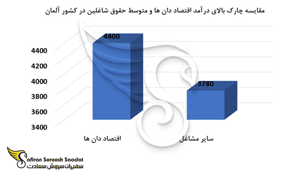 مقایسه حقوق اقتصاددانان با سایر کارکنان در آلمان