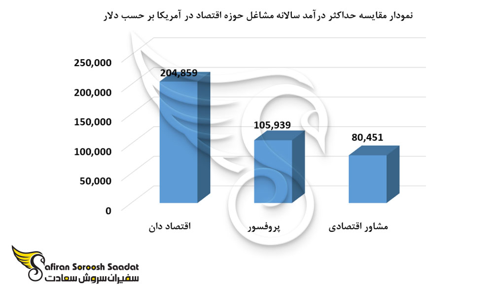نمودار مقایسه حداکثر درآمد سالیانه مشاغل حوزه اقتصاد در آمریکا