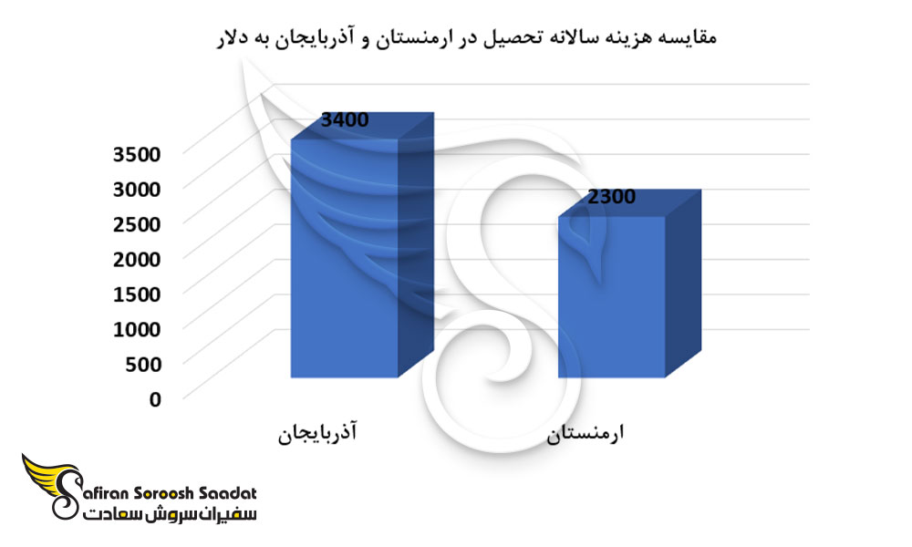 مقایسه هزینه سالیانه تحصیل در ارمنستان و آذربایجان