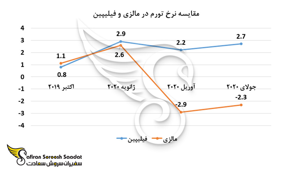 مقایسه نرخ تورم در مالزی و فیلیپین