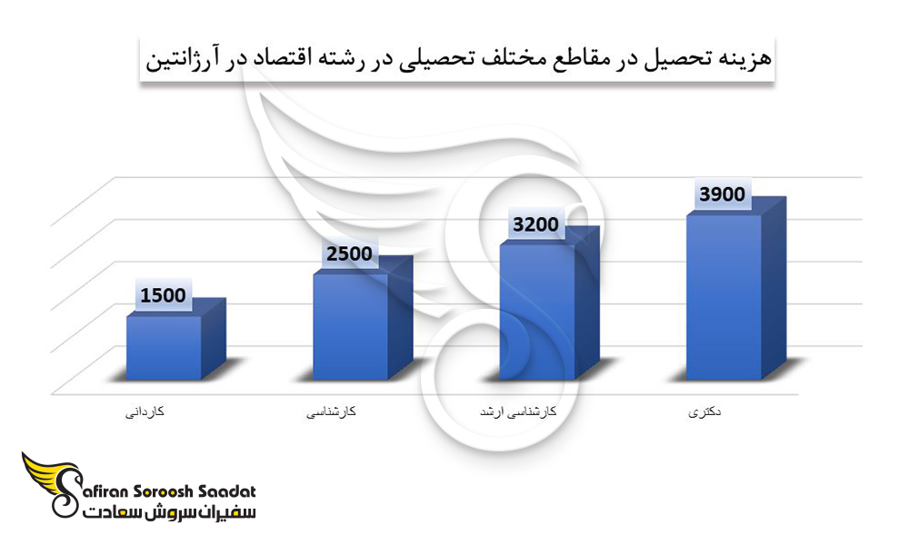 هزینه تحصیل در مقاطع مختلف تحصیلی در رشته اقتصاد در آرژانتین