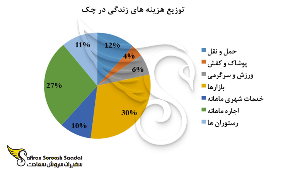 توزیع هزینه های زندگی در چک