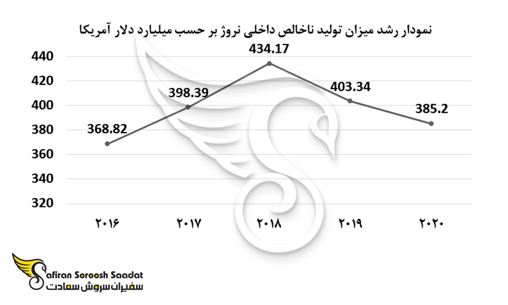 نمودار رشد میزان تولید ناخالص داخلی نروژ