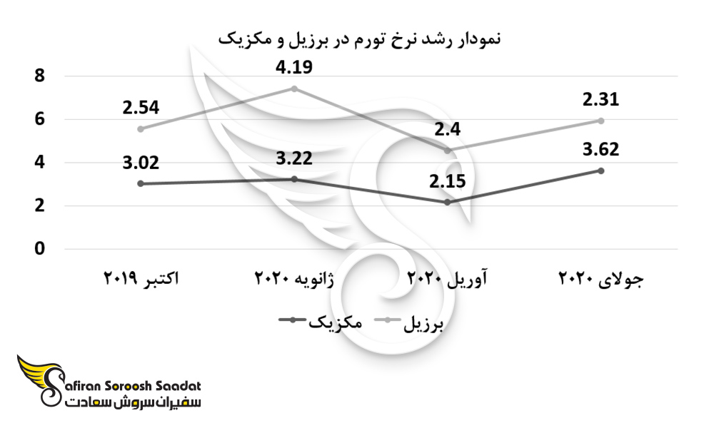 نمودار رشد نرخ تورم در برزیل و مکزیک