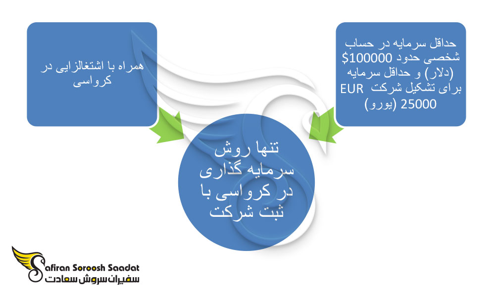 شرایط اخذ ویزای بازنشستگی کرواسی 2024