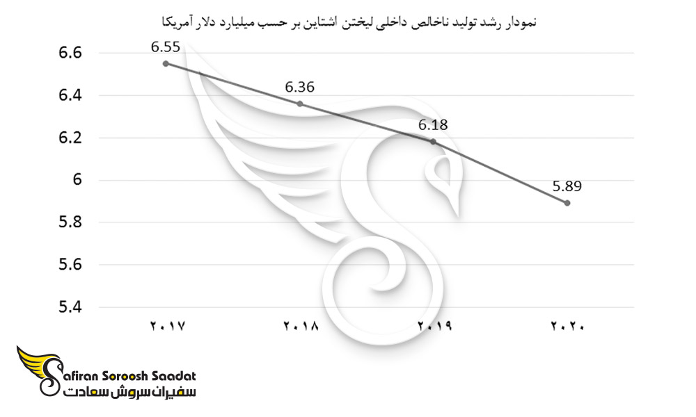 نمودار رشد تولید ناخالص داخلی لیختن اشتاین