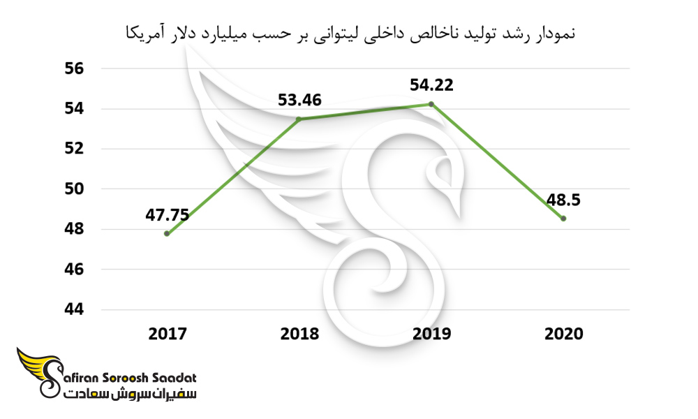 نمودار رشد تولید ناخالص داخلی لیتوانی