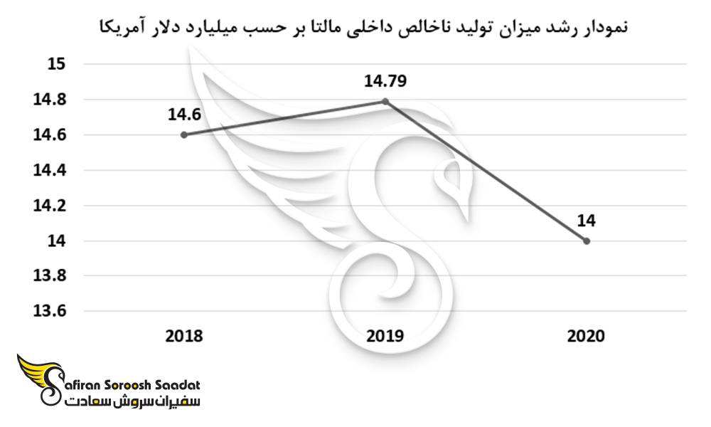 نمودار رشد میزان تولید ناخالص داخلی مالتا