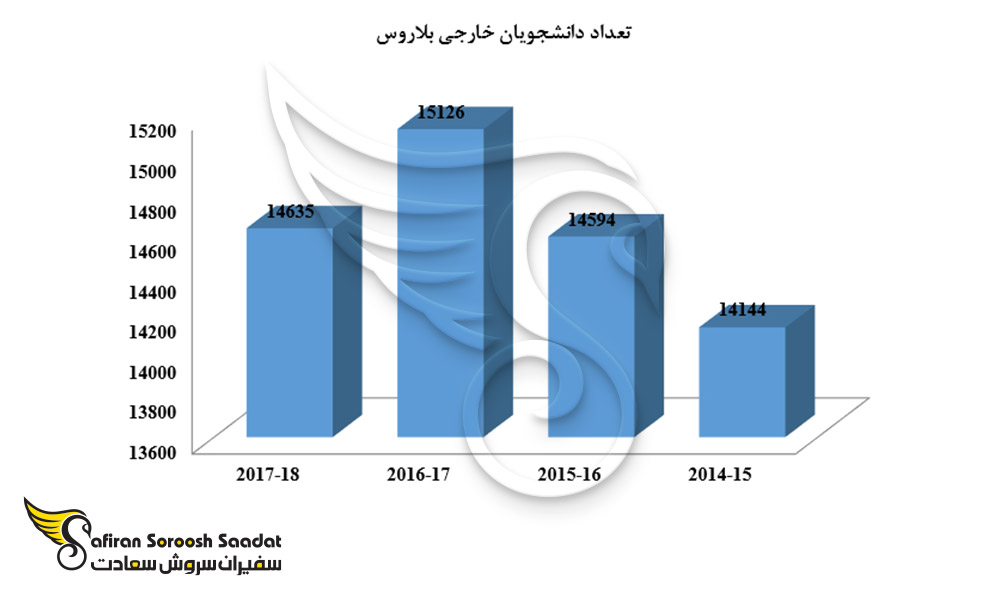 تعداد دانشجویان خارجی بلاروس