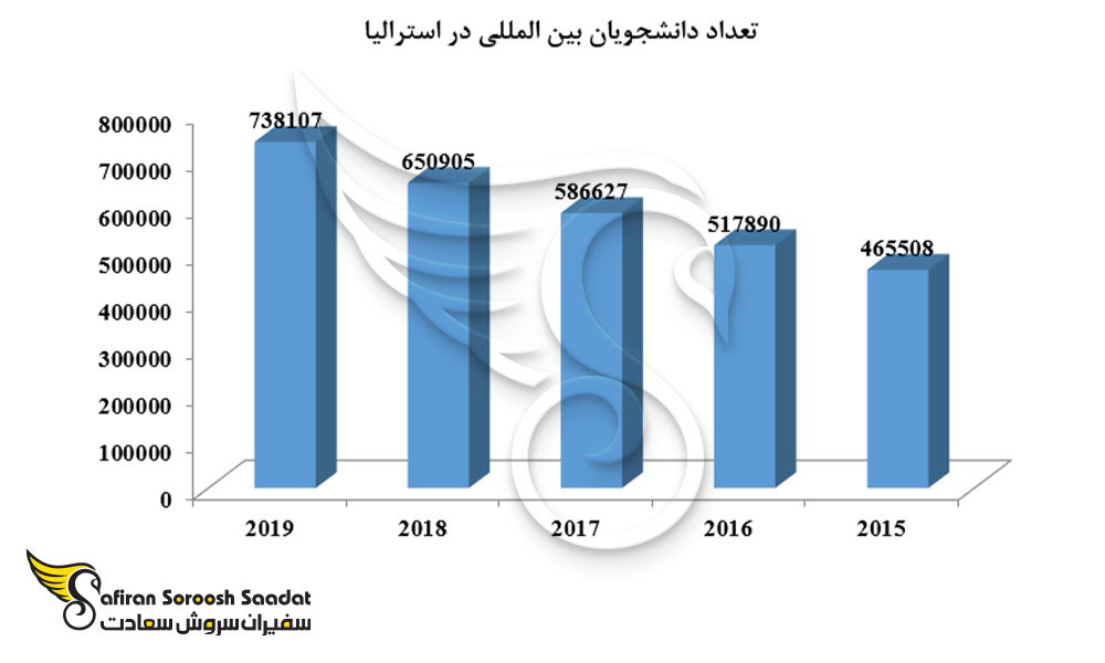 تعداد دانشجویان بین المللی در استرالیا