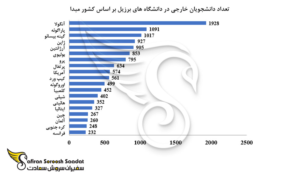 تعداد دانشجویان خارجی در دانشگاه های برزیل