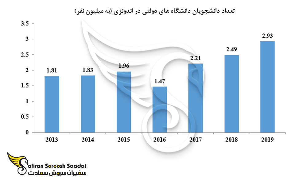 تعداد دانشجویان دانشگاه های دولتی در اندونزی