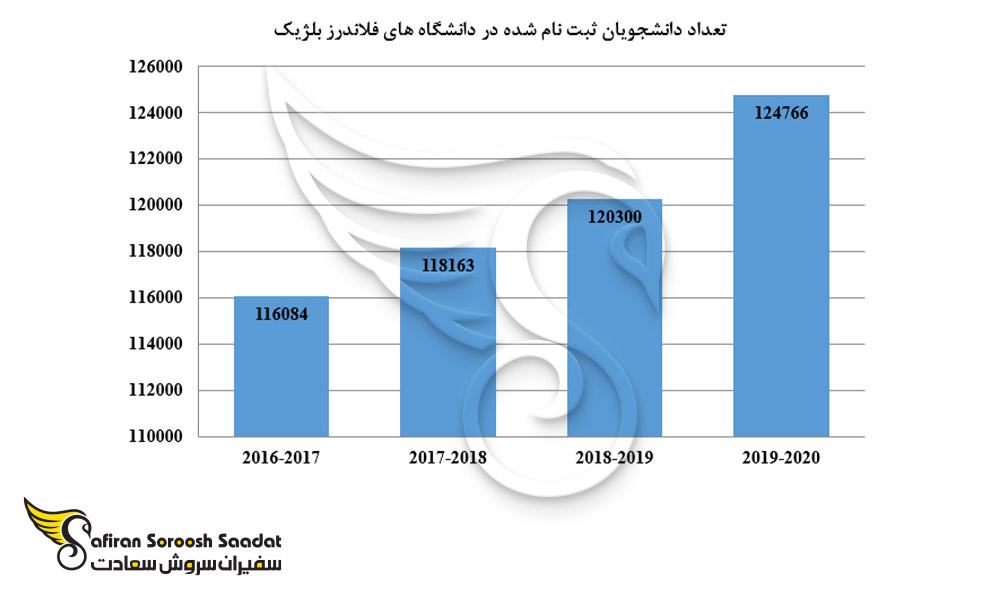 تعداد دانشجویان ثبت نام شده در دانشگاه های فلاندرز بلژیک
