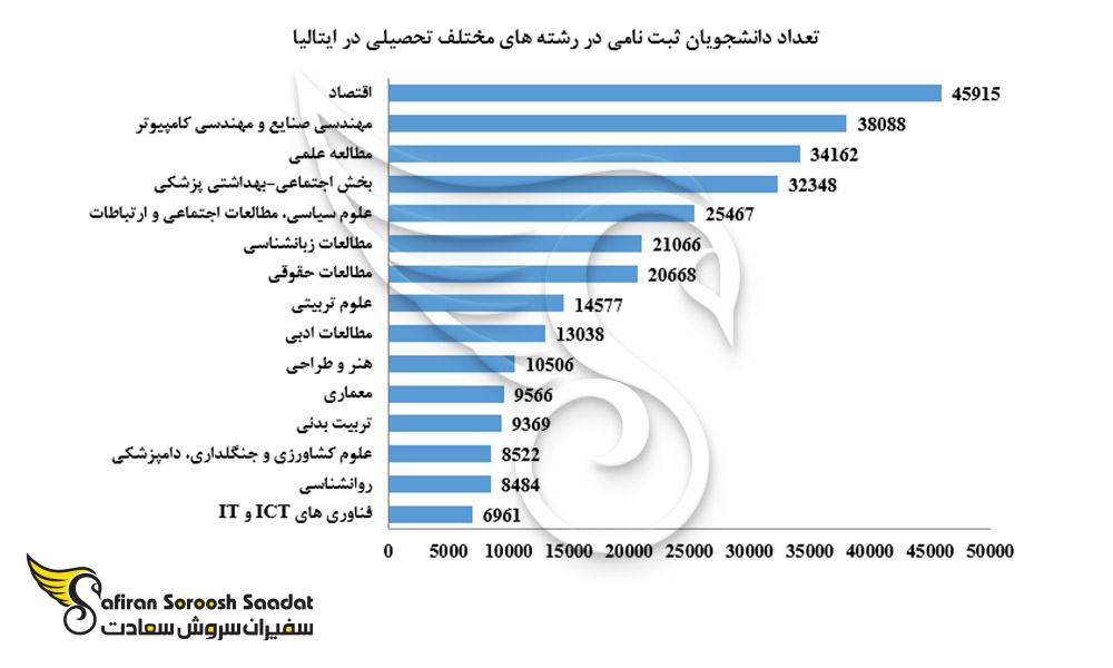 تعداد دانشجویان ثبت نامی در رشته های مختلف تحصیلی در ایتالیا