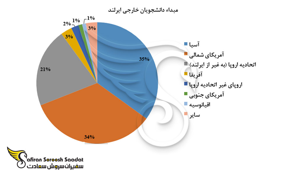 مبدا دانشجویان خارجی ایرلند