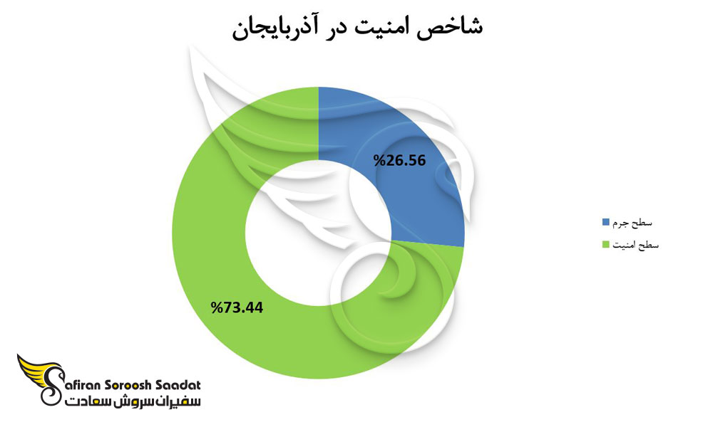 security-index-in-azerbaijan