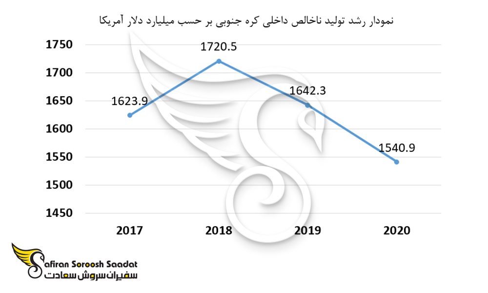 نمودار رشد تولید ناخالص داخلی کره جنوبی