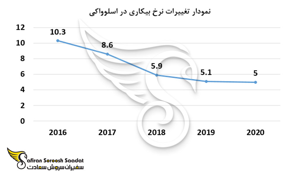 نمودار تغییر نرخ بیکاری در اسلواکی