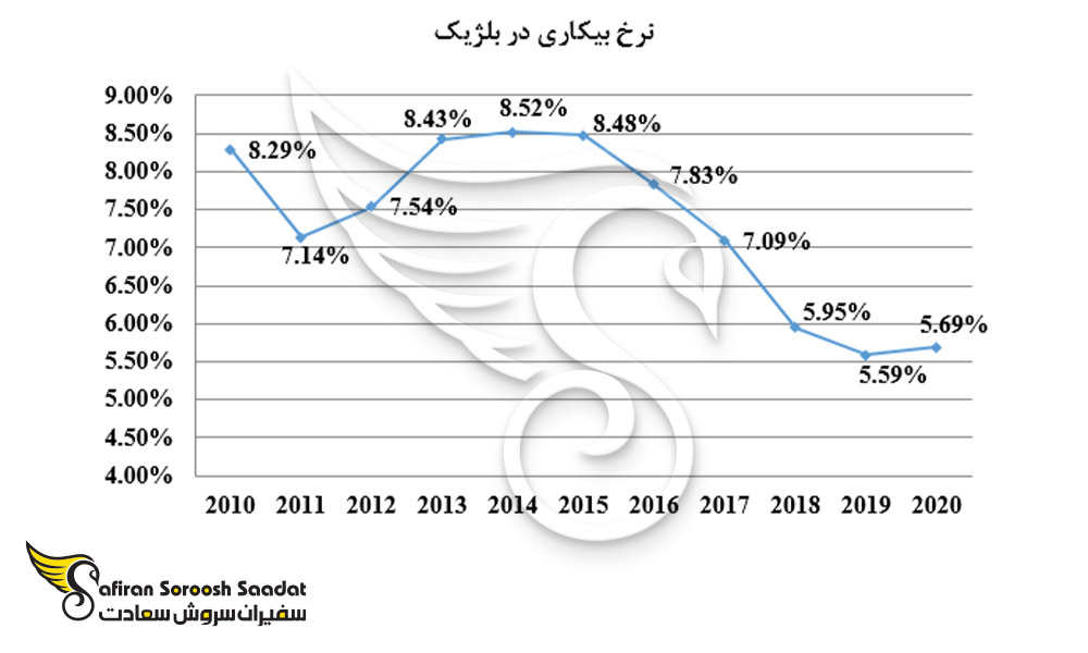 نرخ بیکاری در بلژیک