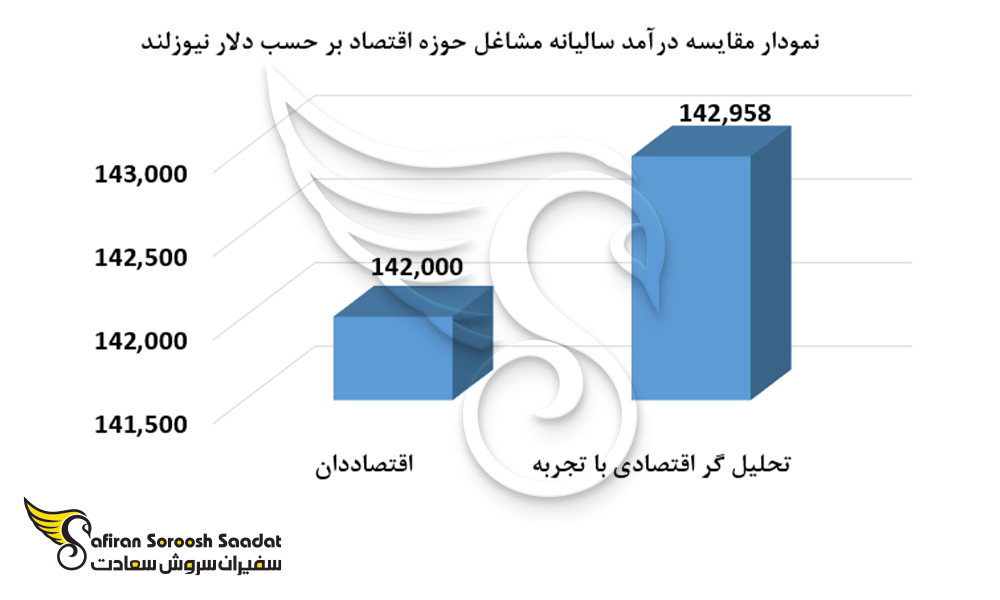 نمودار درآمد سالیانه مشاغل حوزه اقتصاد در نیوزلند